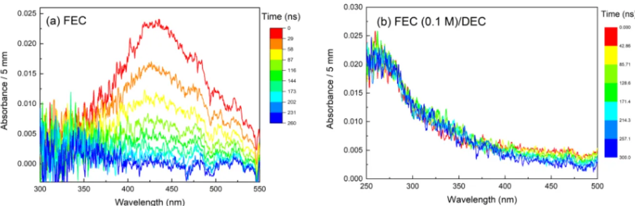 Figure  4.  Evolution of the spectra recorded in neat FEC (a) and in FEC (0.1 M) diluted in  DEC (b) on a timescale of 350 ns after the electron pulse