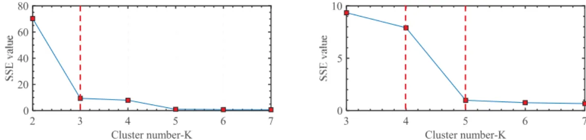 Figure 8. Sum value of the total squared errors (SSE) of K-means classiﬁcation with different K values.