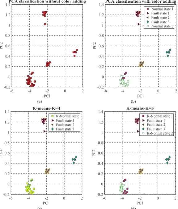 Figure 10. Classiﬁcation results of VE features with the K-means and PCA method, (a) Original PCA classiﬁcation results; (b) PCA classiﬁcation results with manual color adding to separate the machine tool states; (c) K-means classiﬁcation results with K = 