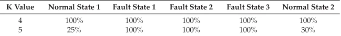 Table 2. Accuracy of K-means with K = 4 and K = 5 in fault recognition.