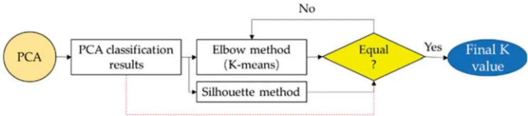 Figure 11. Selection procedure of K value for K-means classiﬁcation of VE data.