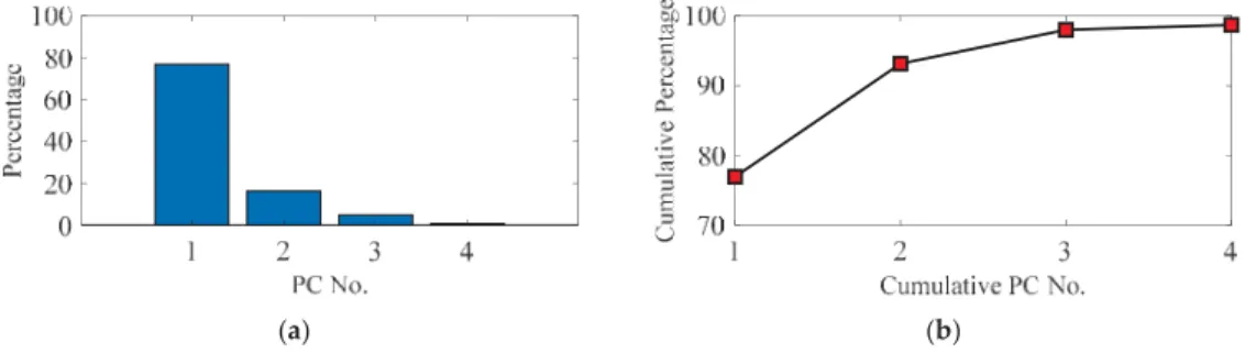 Figure 6. (a) Contributions of the single PC; and (b) contributions of the added PCs.