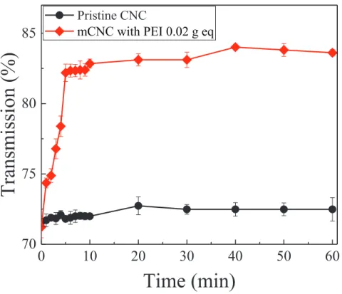Fig. 3 UV-Vis transmittance spectra at 657 nm for pristine CNC and mCNC (0.02 g eq of PEI per g of CNC) dispersed  in deionized water