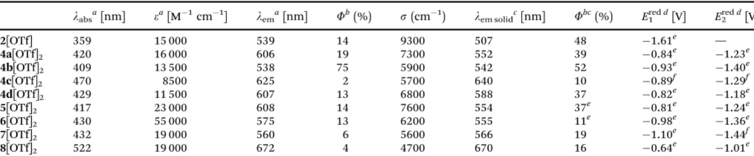 Fig. 4 Cyclic voltammograms of 2[OTf] and 4a–d[OTf] 2 (c = 10 3 M) in DCM (Bu 4 NPF 6 (0.2 M), 200 mV s 1 , potentials vs