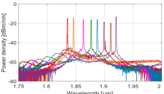 Fig. 7.  Schematic of Tm-doped fiber tunable laser. EDFA, erbium-doped fiber  amplifier; WDM, 1.55 μm/1.85 μm wavelength division multiplexer; FFT-TF,  fiber Fabry-Perot tunable filter; OSA, optical spectrum analyzer