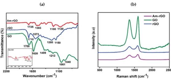 Figure 3. (a) FTIR and (b) Raman spectra of GO, rGO and Am-rGO.