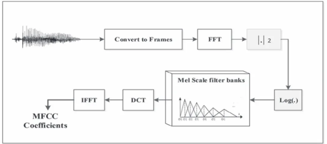 FIGURE 11. Extraction Mel-frequency cepstral coefﬁcients (MFCC) from the audio recording signals.