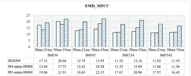 FIGURE 17. CER of different classiﬁers used and different window sizes for EMD-based features.