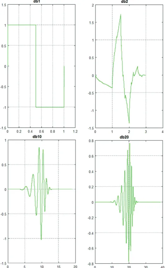 FIGURE 5. Waveforms of some versions of Daubechies wavelet.