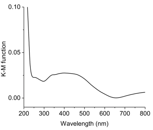 Figure 5. Solid state UV-visible absorption spectrum of [Mg(H 2 O) 6 ][Ti(cat) 3 ]. 