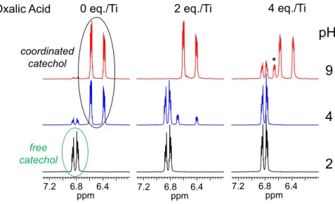 Figure  6.  1 H  liquid  NMR  spectra  of  a  10 -3   M  [Mg(H 2 O) 6 ][Ti(cat) 3 ]  aqueous  solution  at  various pH and in the presence of 0 (left), 2 (middle) and 4 (right) equivalents of oxalic acid