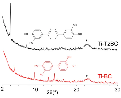 Figure 7. Powder XRD patterns of Ti-TzBC and Ti-BC (λ = 1.5418 Å). * = sample holder. 