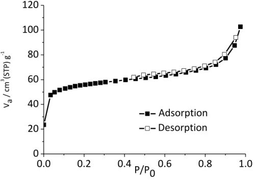 Figure  8.  Nitrogen  sorption  isotherm  of  Ti-TzBC  carried  out  at  77  K  after  activation  with  supercritical CO 2 