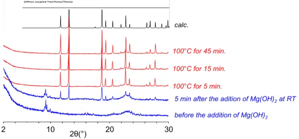 Figure  1.  Kinetics  of  crystallization  of  [Mg(H 2 O) 6 ][Ti(cat) 3 ]:  powder  XRD  patterns  (λ  =  1.5406  Å)  of  the  precipitate  obtained  from  a  suspension  of  TiO(acac) 2   and  H 2 cat