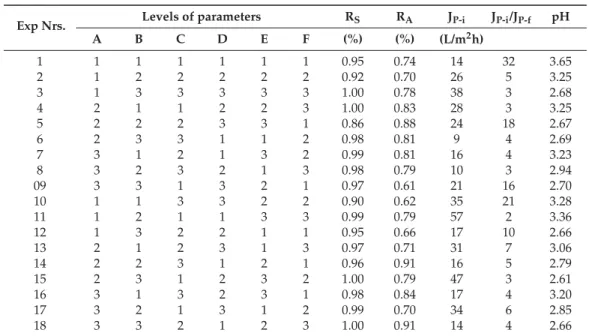 Table 4. Orthogonal array of L18 (3 6 ) and measured parameters.