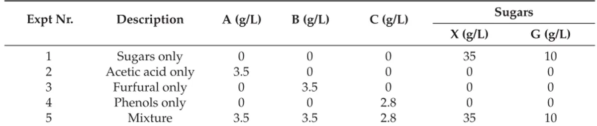 Table 5. Model solution composition for the conﬁrmation of permeate ﬂux decline.