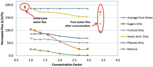 Figure 5. Comparison of ﬂux decline caused by the model solution components.