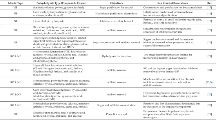 Table 1. Previous works on hydrolysate treatment using ﬁltration reverse osmosis (RO), nanoﬁltration (NF), and ultraﬁltration (UF) membranes.