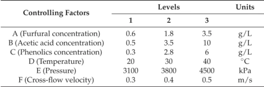 Table 3. Experimental design of six controlling factors with three levels.