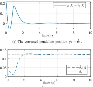 Figure 2: Experimental stabilization of the inverted pendulum.