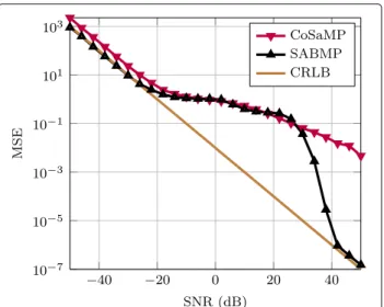 Fig. 10 MSE performance for β k estimation. Simulation parameters: