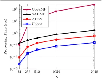 Fig. 14 Complexity comparison. Simulation parameters: L = 256 , n T = 10, n R = 10, SNR = 20 dB, θ k ∼ U(− 60 ◦ , 60 ◦ ) but on-grid, β k = e jϕ k where ϕ k ∼ U( 0, 1 )