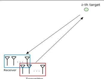 Fig. 1 Colocated MIMO radar setup