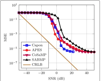 Fig. 3 MSE performance for θ k estimation. Simulation parameters: