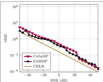 Fig. 4 MSE performance for β k estimation. Simulation parameters: