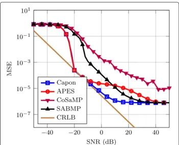 Fig. 8 MSE performance for β k estimation. Simulation parameters: