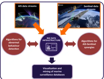 Fig. 1. SESAME workflow for big-data-oriented mar- mar-itime surveillance from multi-source AIS and Sentinel data streams.