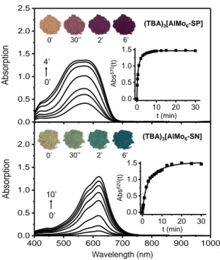 Fig. 8 Photochromic properties and evolution of the photogenerated absorption  at room temperature  under  UV irradiation (λ irr  = 365 nm) after 0, 0.166, 0.333,  0.5, 1, 2, 3 and 4 min for (TBA) 3 [AlMo 6 -SP], and after 0, 0.166, 0.5, 1, 2, 3, 5, 7  and