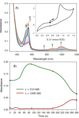 Fig.  6  UV-Vis-NIR  spectroelectrochemical  study  of  (TBA) 3 [AlMo 6 -SN]  (c  =  1  mM)  at  ambient temperature upon electrochemical  oxidation in  CH 3 CN with 0.1 M TBAPF 6  as  the  supporting  electrolyte  recorded  with  an  optically  transparen