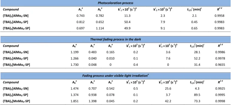 Table 2 Photochromic kinetic parameters at room temperature of (TBA) 3 [AlMo 6 -SP], (TBA) 3 [AlMo 6 -SN] and (TBA) 3 [MnMo 6 -SP]
