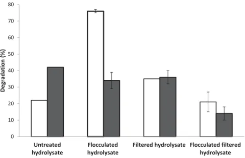 Figure 7. Degradation percentage of phenolic compounds by laccase enzymes in hydrolysates pre-treated by different methods