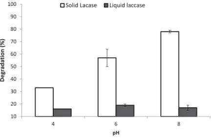 Figure 1. Degradation of phenolic compounds by laccase enzymes at different pH.