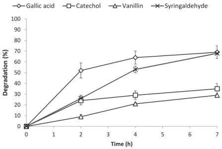 Figure 5. Degradation of the individual phenolic compounds using the liquid laccase enzyme as a function of time.