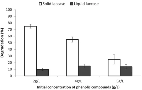 Figure 6. Degradation of the phenolic compounds by laccase enzymes as a function of the initial concentration of phenolic compounds.