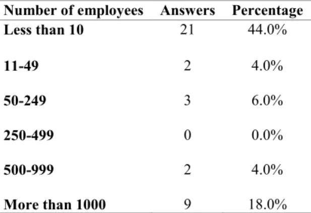 Table 3. Distribution of respondents in companies  
