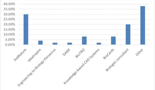 Figure 8. Tools usage in Phase 6 