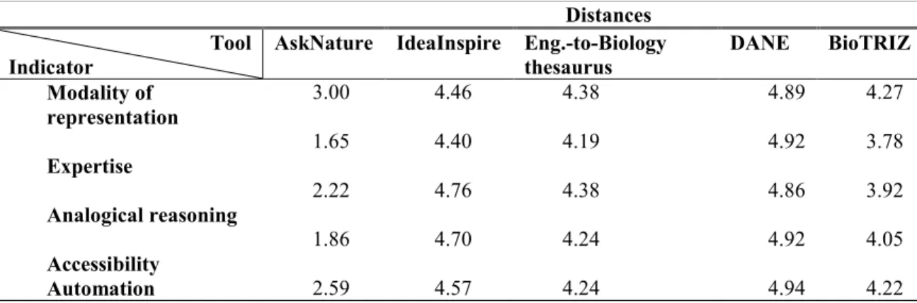 Table 5. Tools distances  