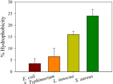 Figure 5. Cell surface hydrophobicity of E. coli, S. Typhimurium, L. innocua, and S. aureus bacteria, as  estimated by the bacterial adhesion to a hydrocarbon (BATH) method