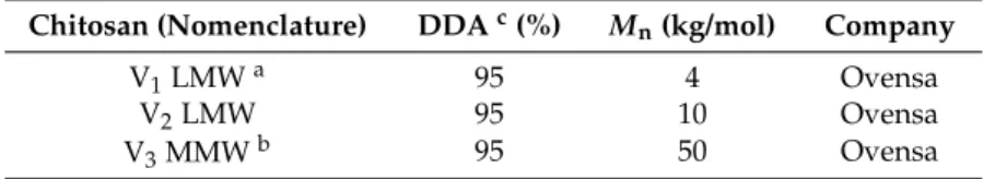 Table 4. Nomenclature, degree of deacetylation, and number average molecular weight (M n ) of the chitosan grades used in this study.
