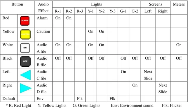 Table 1. Part of the control logics  Button Audio 