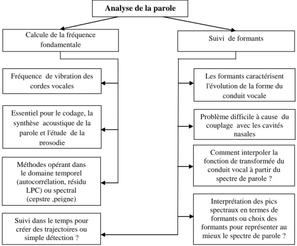 Fig I.9 : Schéma Synoptique de Différentes Méthodes d’analyse de la Parole  [5]