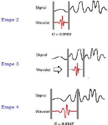 Fig. II.2 : les étapes de Calcul des coefficients d’ondelettes  [9]