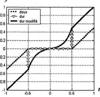 Fig. II.9: Graphe de la fonction du seuillage dur  modifié (seuillage de Kwon) [31] 