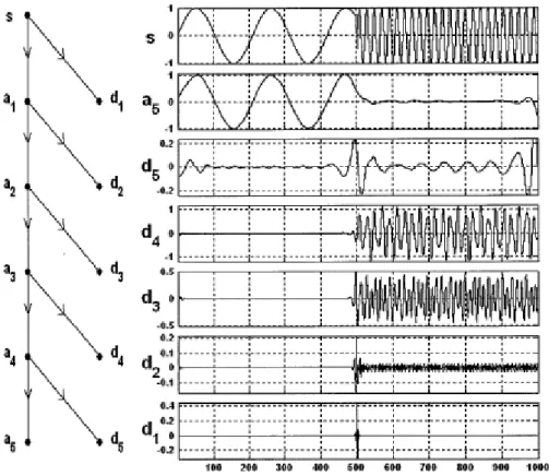Fig. II.11: Exemple d'une décomposition d'un signal par la TO [28] 