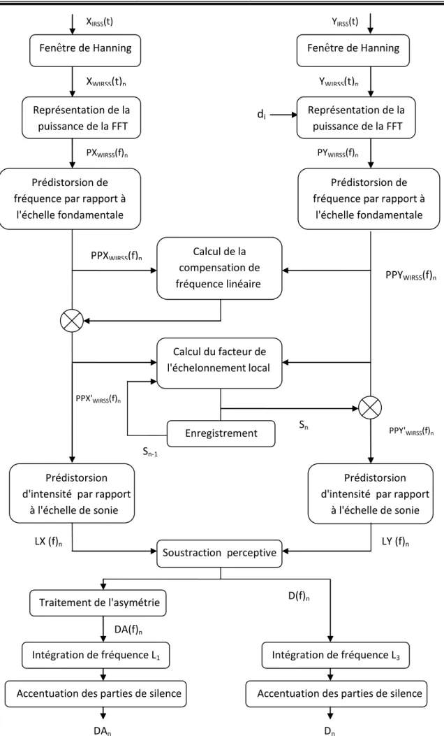 Fig. III.3 : Principe de fonctionnement du modèle psychoacoustique utilisé dans le modèle PESQ (Perceptual  Evaluation of Speech Quality) [44]