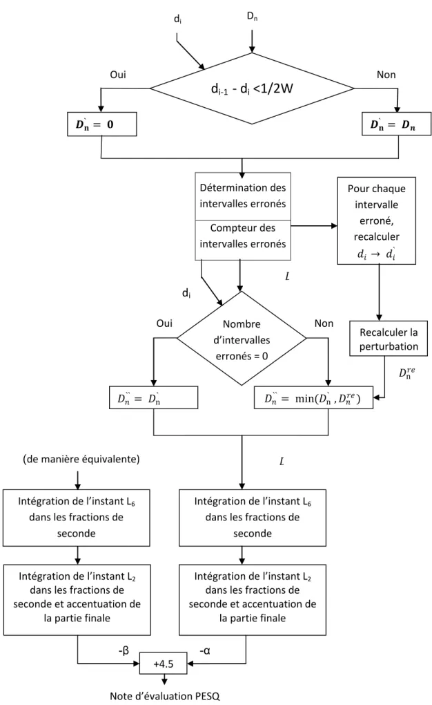 Fig. III.4 : Principe de fonctionnement du modèle psychoacoustique utilisé dans le modèle PESQ [44]